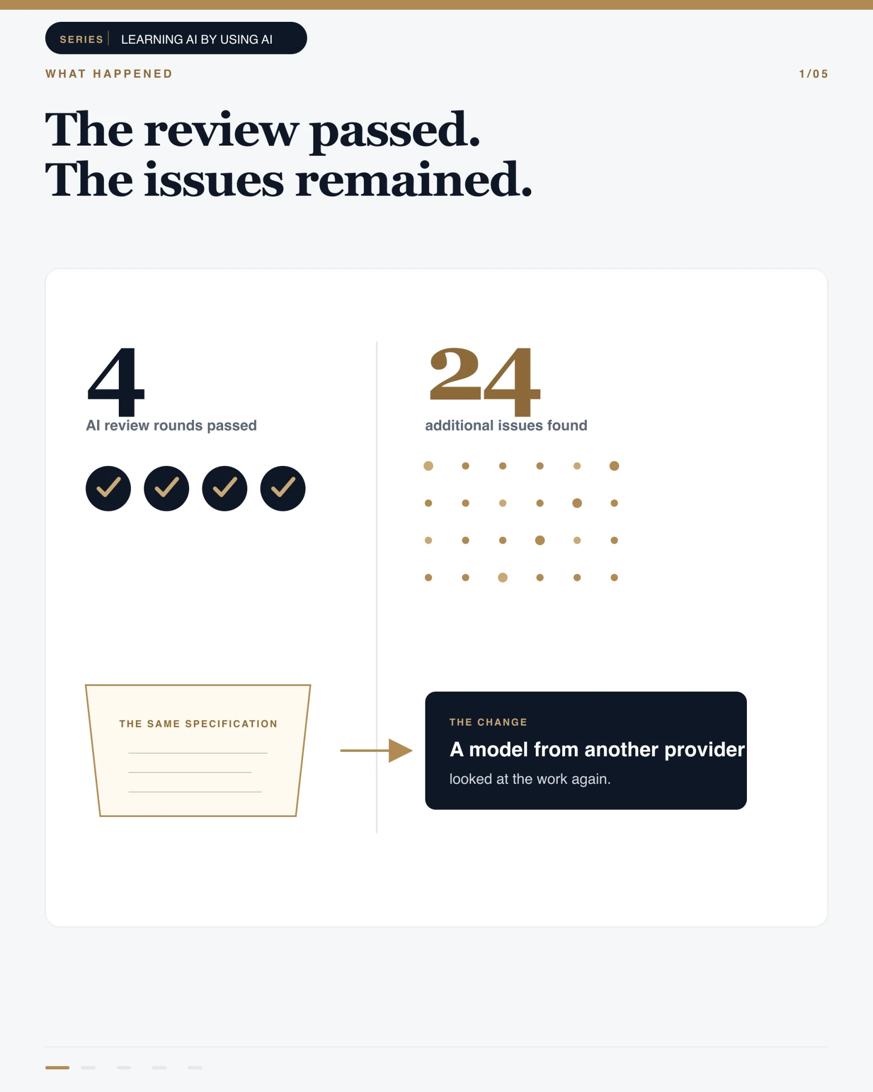 Infographic titled ‘The review passed. The issues remained.’ comparing four passed AI review rounds with 24 additional issues found when a model from another provider reviewed the same specification.