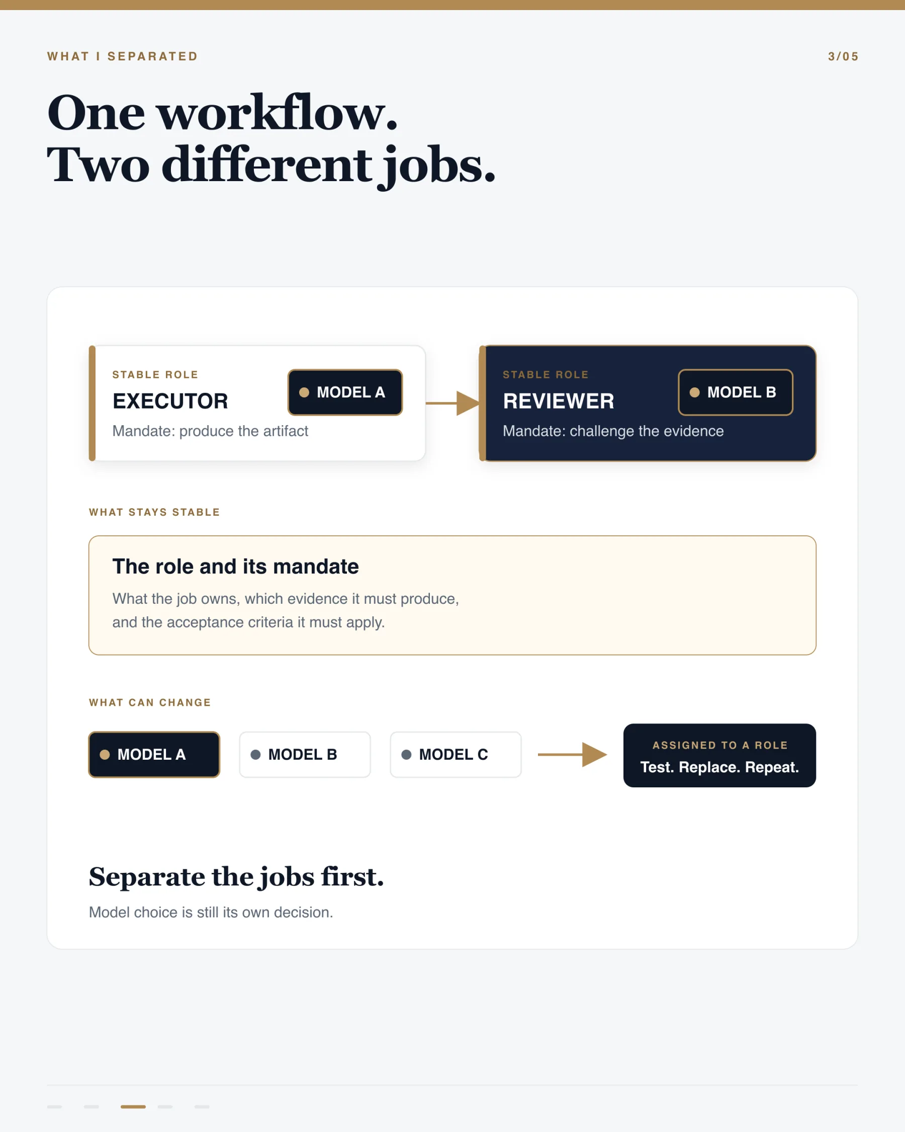 Diagram titled ‘One workflow. Two different jobs.’ separating an executor that produces the artifact from a reviewer that challenges the evidence, while keeping models replaceable within stable roles.