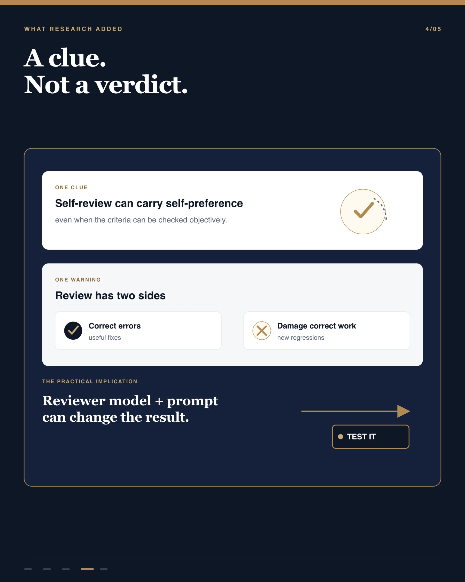 Research summary titled ‘A clue. Not a verdict.’ noting self-preference in self-review, the possibility that review can both correct errors and damage correct work, and the effect of reviewer model and prompt.