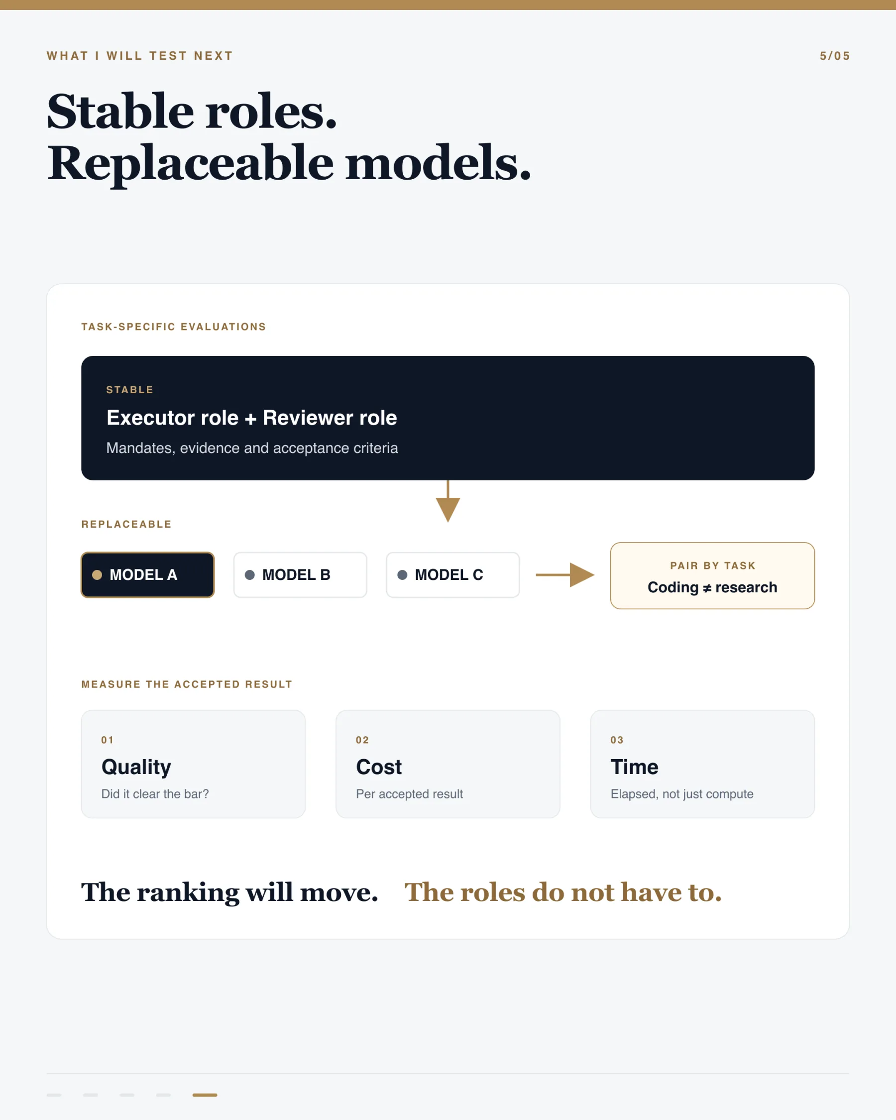 Evaluation framework titled ‘Stable roles. Replaceable models.’ pairing models by task while measuring the accepted result by quality, cost and elapsed time.