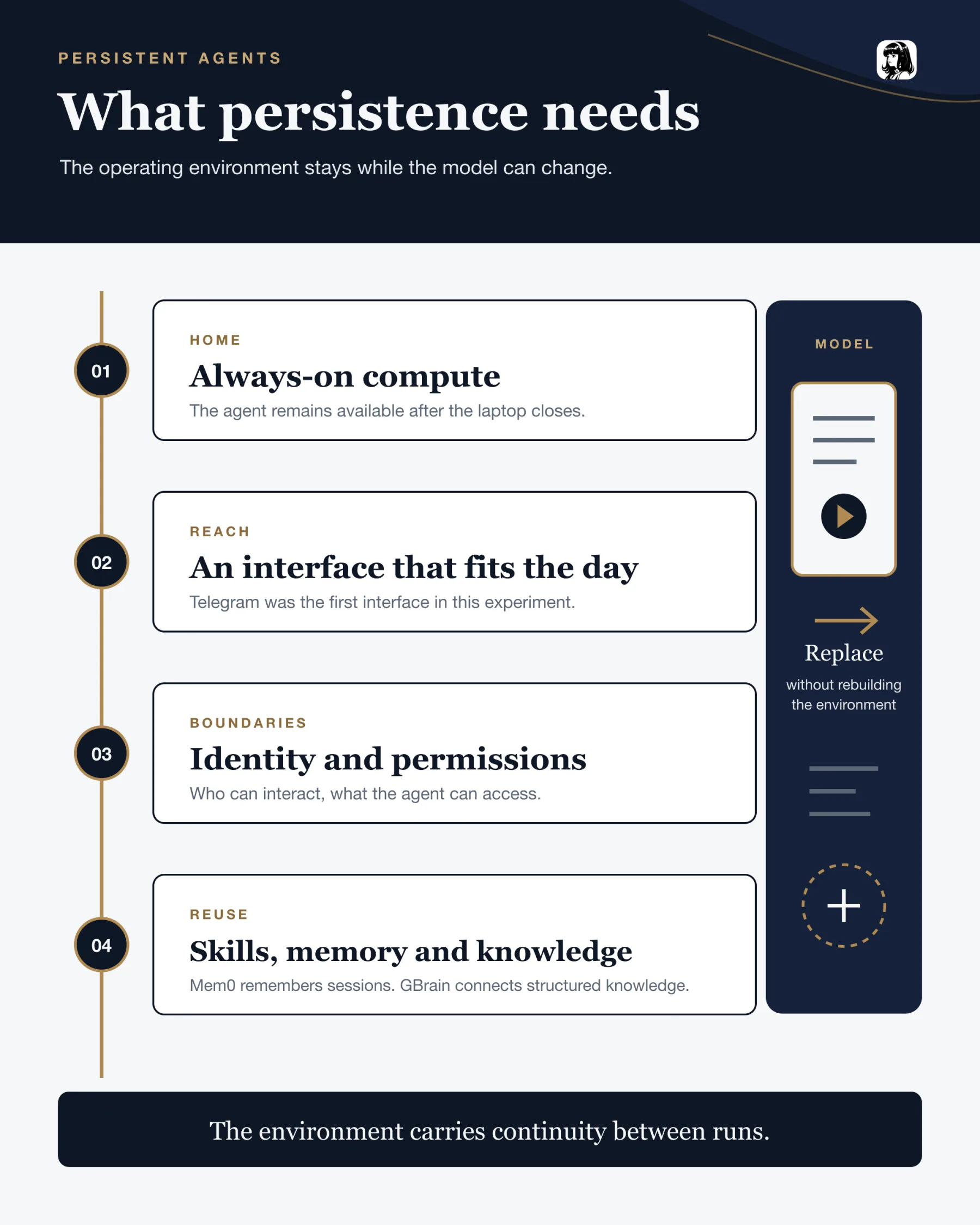 Diagram titled “What persistence needs” listing always-on compute, a daily interface, identity and permissions, and reusable skills, memory and knowledge, while the model remains replaceable.