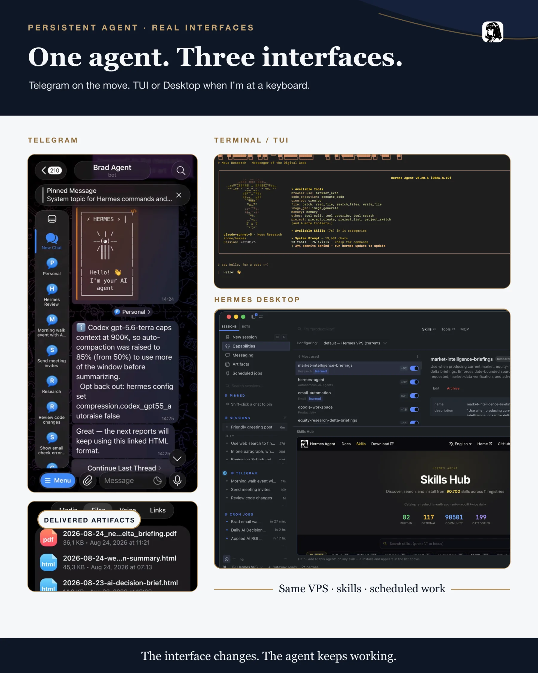 The same Hermes agent accessed through Telegram, terminal and Hermes Desktop, showing delivered artifacts, skills and scheduled work.