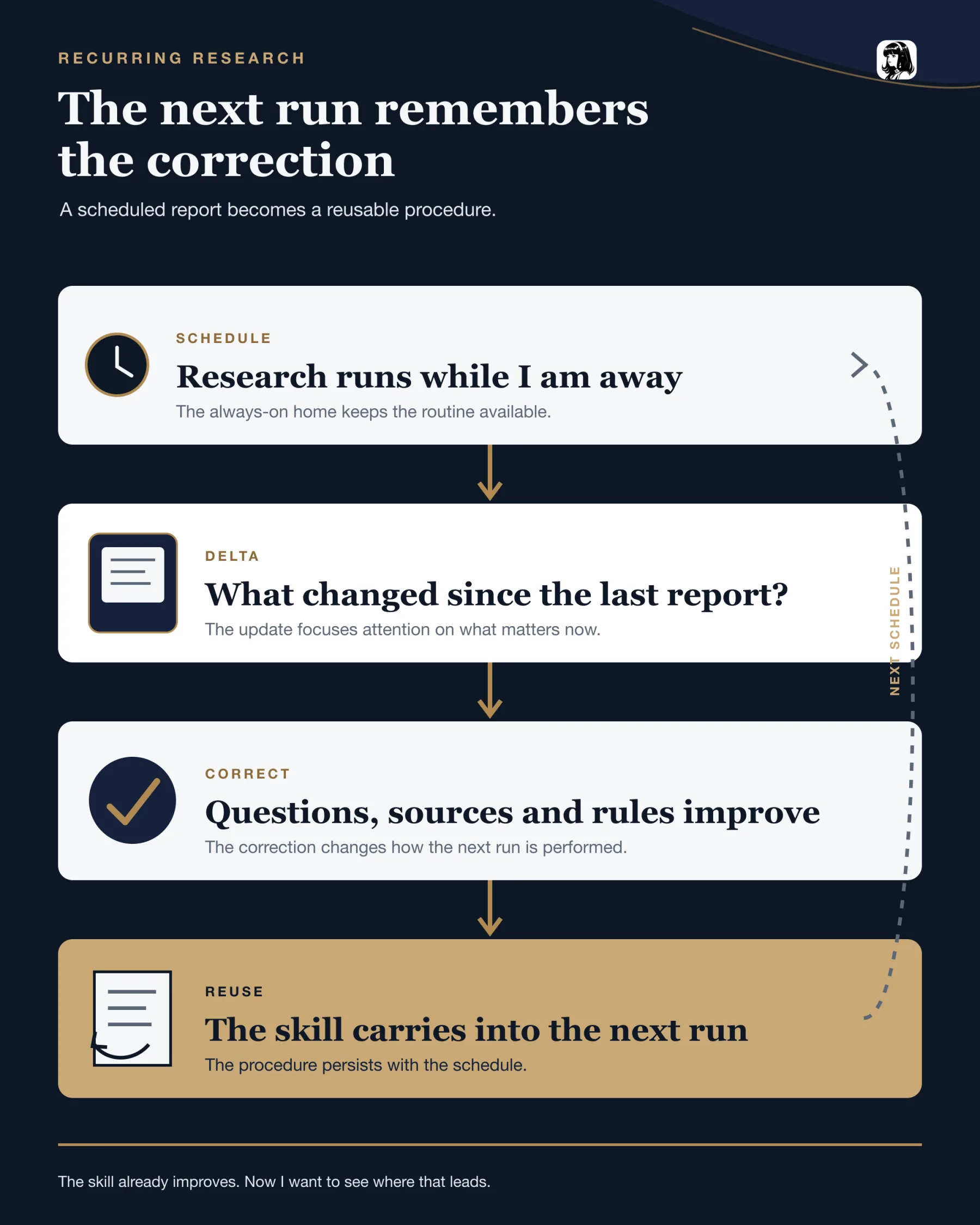 Recurring research loop in which scheduled research reports what changed, incorporates corrections to questions, sources and rules, and reuses the improved skill in the next run.