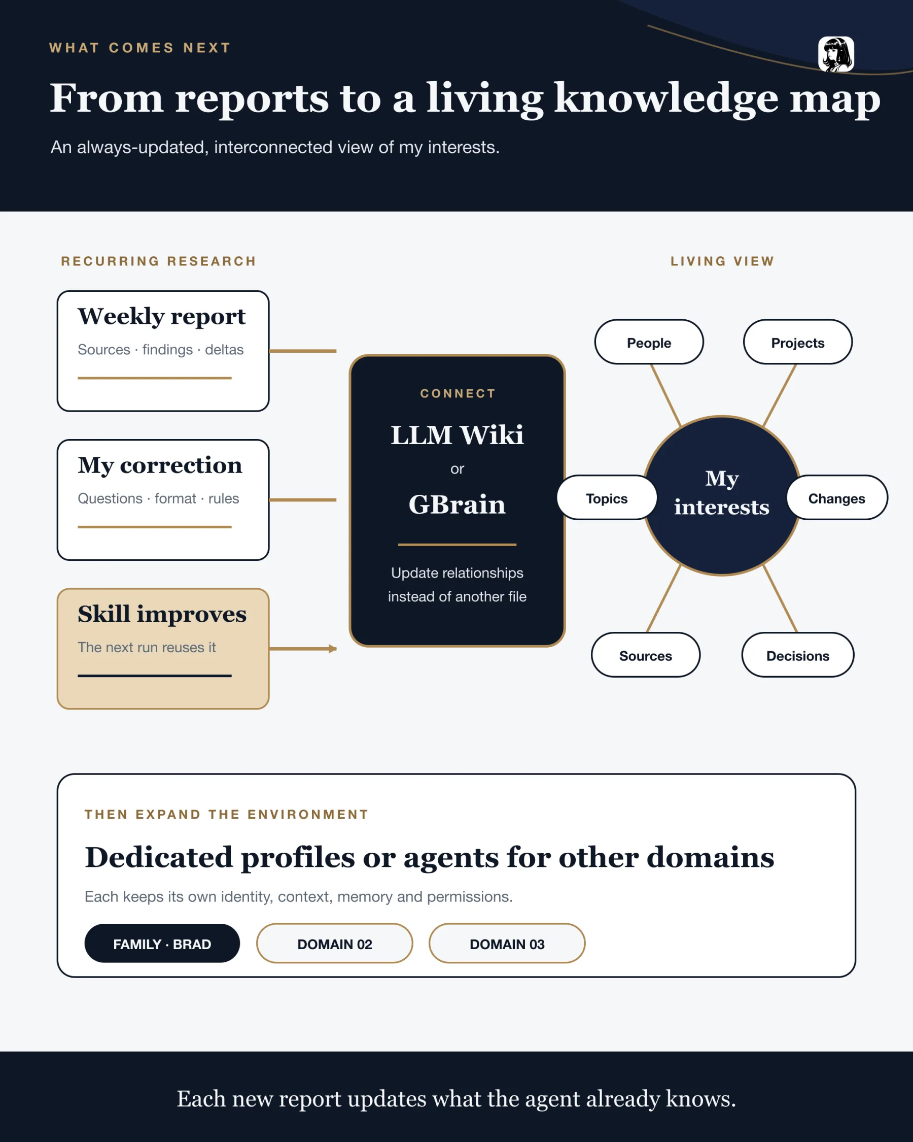 Diagram turning weekly reports, corrections and an improving skill into a living knowledge map of people, projects, topics, changes, sources and decisions, with future domain-specific agents.