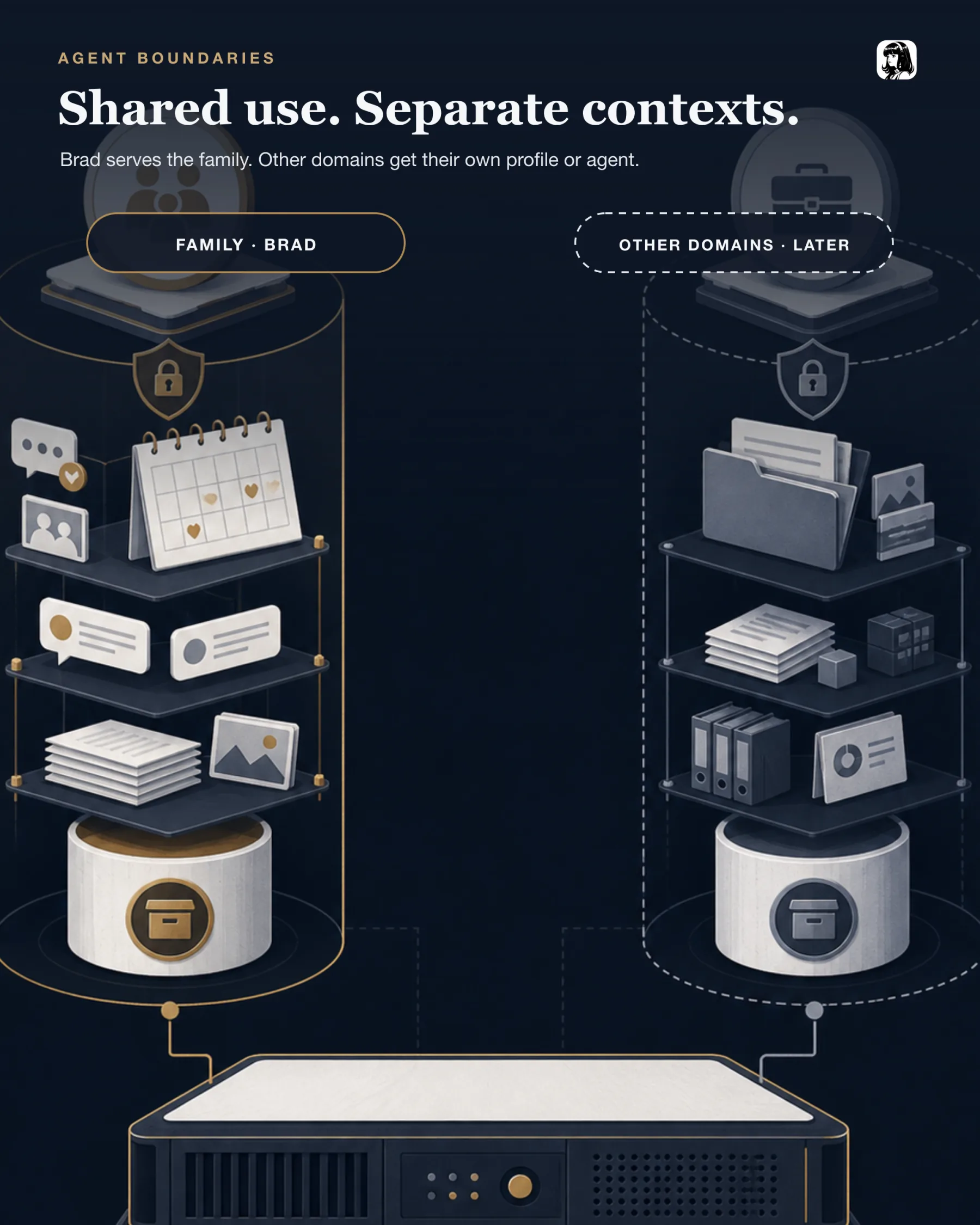 Two separated agent contexts: Brad for family use and a future profile or agent for other domains, each with distinct identity, context, memory and permissions.