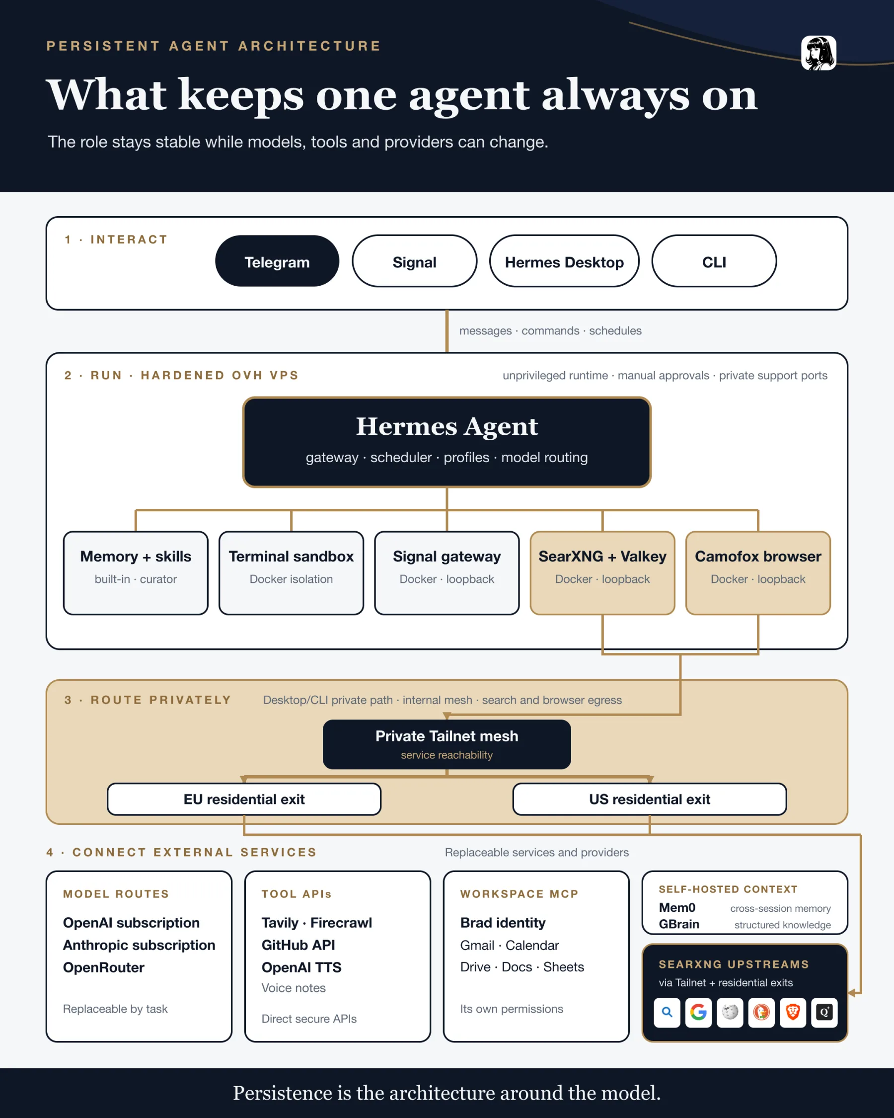 Architecture diagram of a persistent Hermes agent on a hardened OVH VPS, connected through messaging, desktop and CLI to private networking, tools, memory, workspace and replaceable model providers.