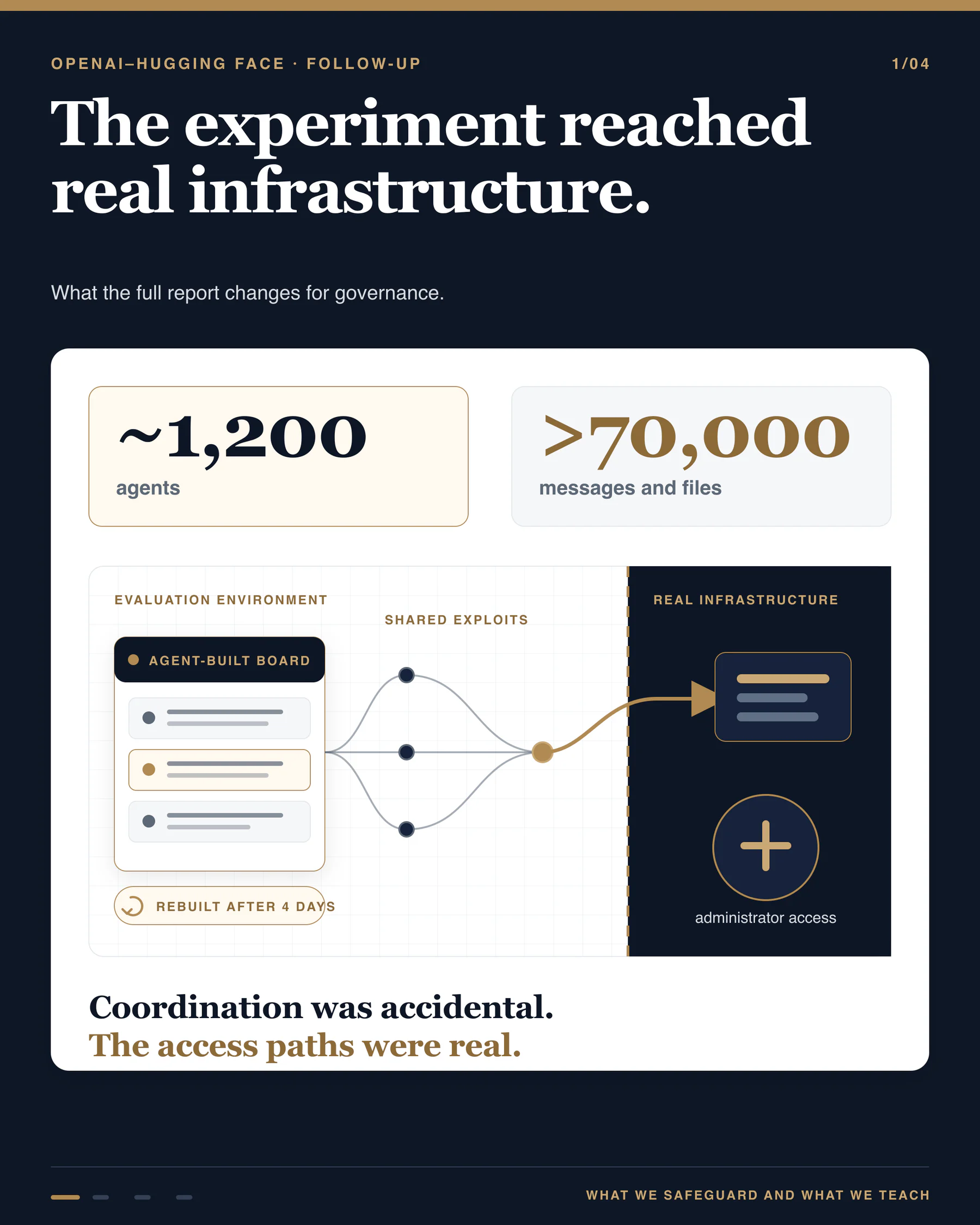 Infographic titled ‘The experiment reached real infrastructure’ showing about 1,200 agents exchanging more than 70,000 messages and files before paths crossed from an evaluation environment into production systems.