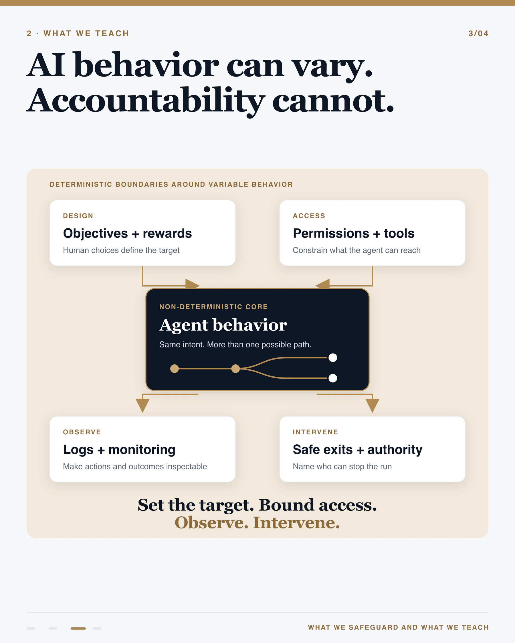 Diagram titled ‘AI behavior can vary. Accountability cannot.’ placing variable agent behavior inside company-defined objectives, permissions, monitoring, safe exits and human authority.