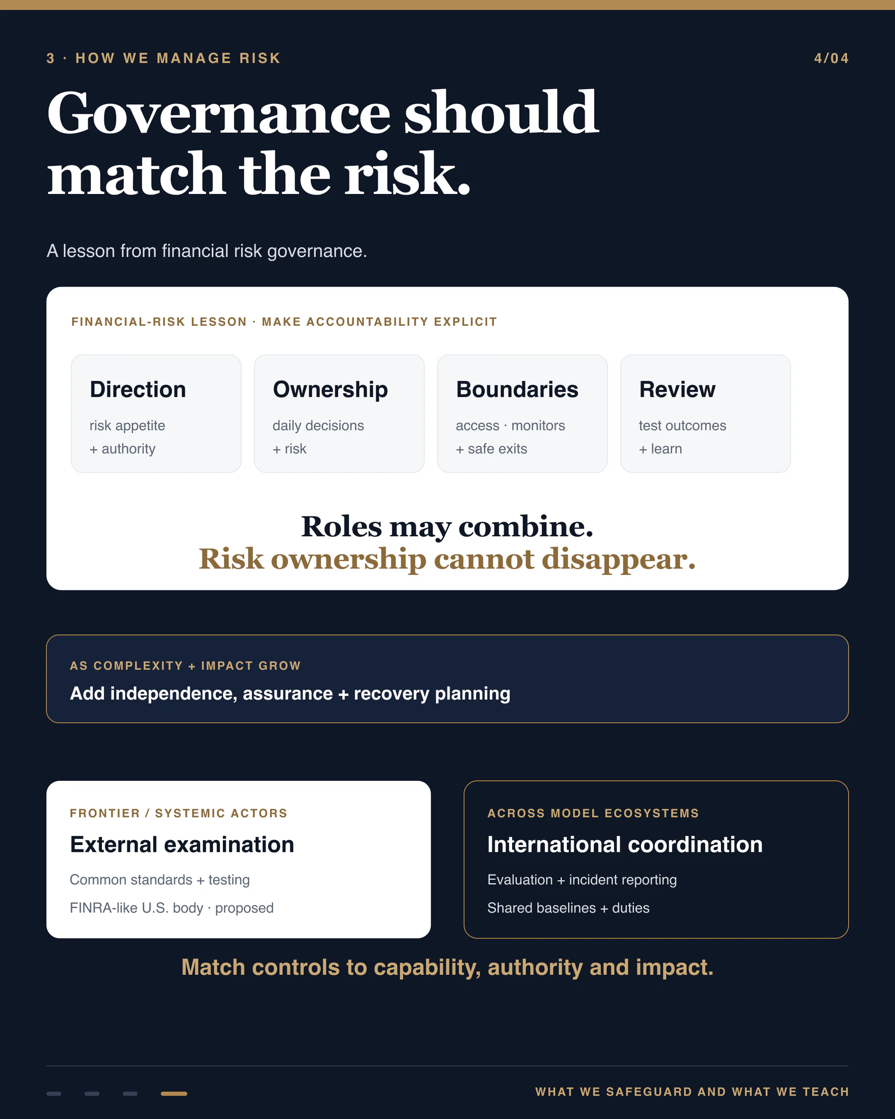 Diagram titled ‘Governance should match the risk’ showing progressively stronger ownership, independent review, supervision and external coordination as organizational complexity and impact grow.