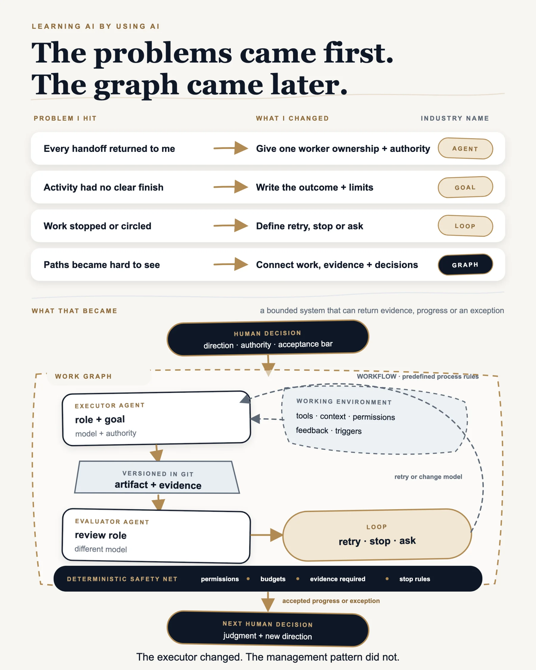 Four recurring AI-work problems lead to an agent, goal, loop and graph, followed by a bounded work graph connecting human decisions, an executor, evidence, review and deterministic rules.