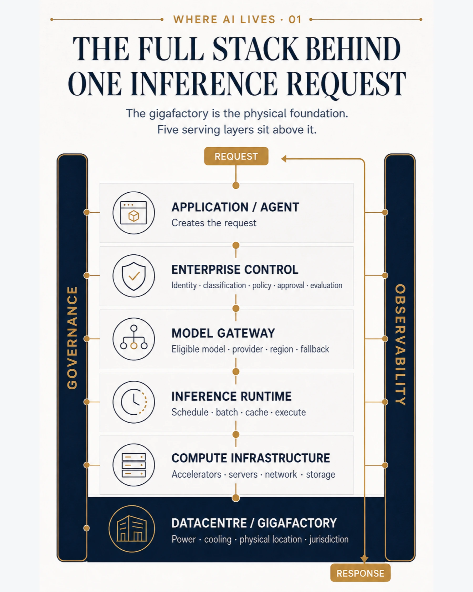 Full-stack diagram showing an inference request moving from an application or agent through enterprise control, model gateway, inference runtime and compute infrastructure to a datacentre or gigafactory, with governance and observability spanning the stack.