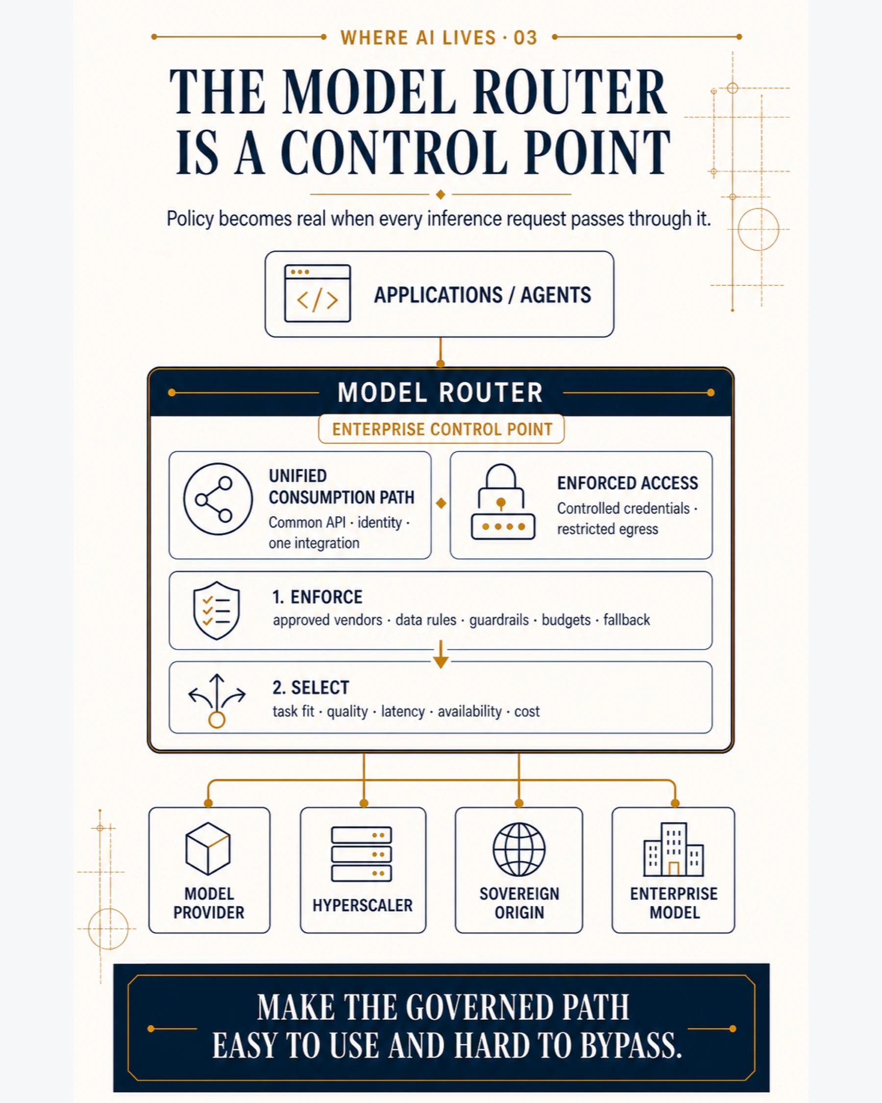 Diagram of the model router as an enterprise control point, enforcing approved vendors, data rules, guardrails, budgets and fallback before selecting among four types of inference origin.