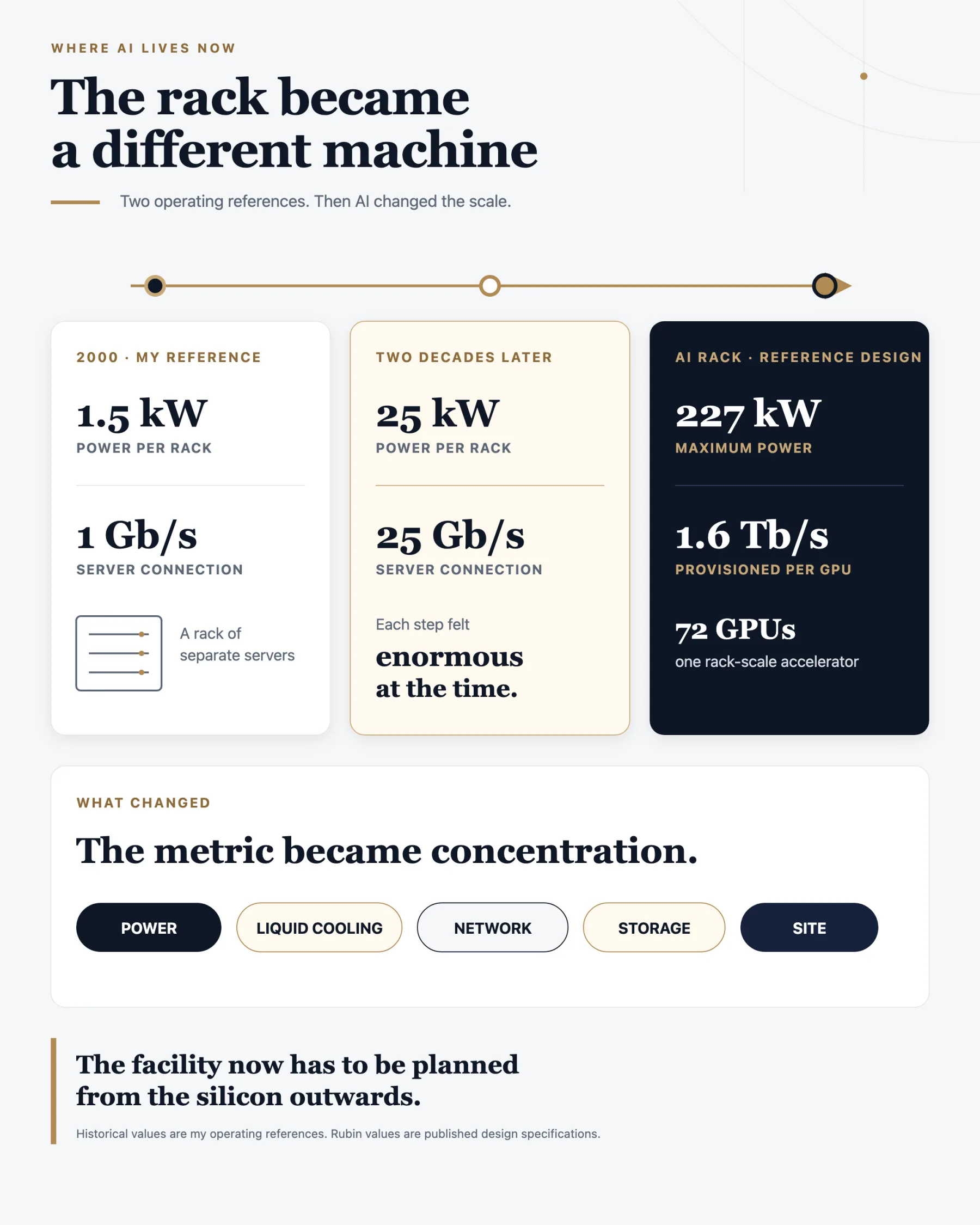 Infographic titled ‘The rack became a different machine’ comparing a 1.5 kW and 1 Gb/s rack in 2000, a 25 kW and 25 Gb/s rack two decades later, and an AI rack at 227 kW and 1.6 Tb/s per GPU, with power, liquid cooling, network, storage and site shaped by the new density.