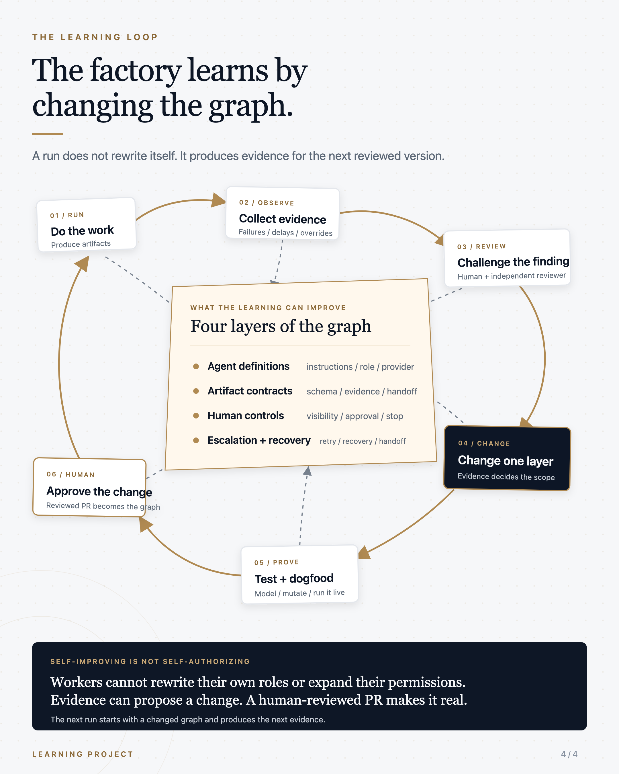 A governed learning loop where live work produces evidence, independent review challenges the finding, tests verify a bounded change, and a human approves the next graph