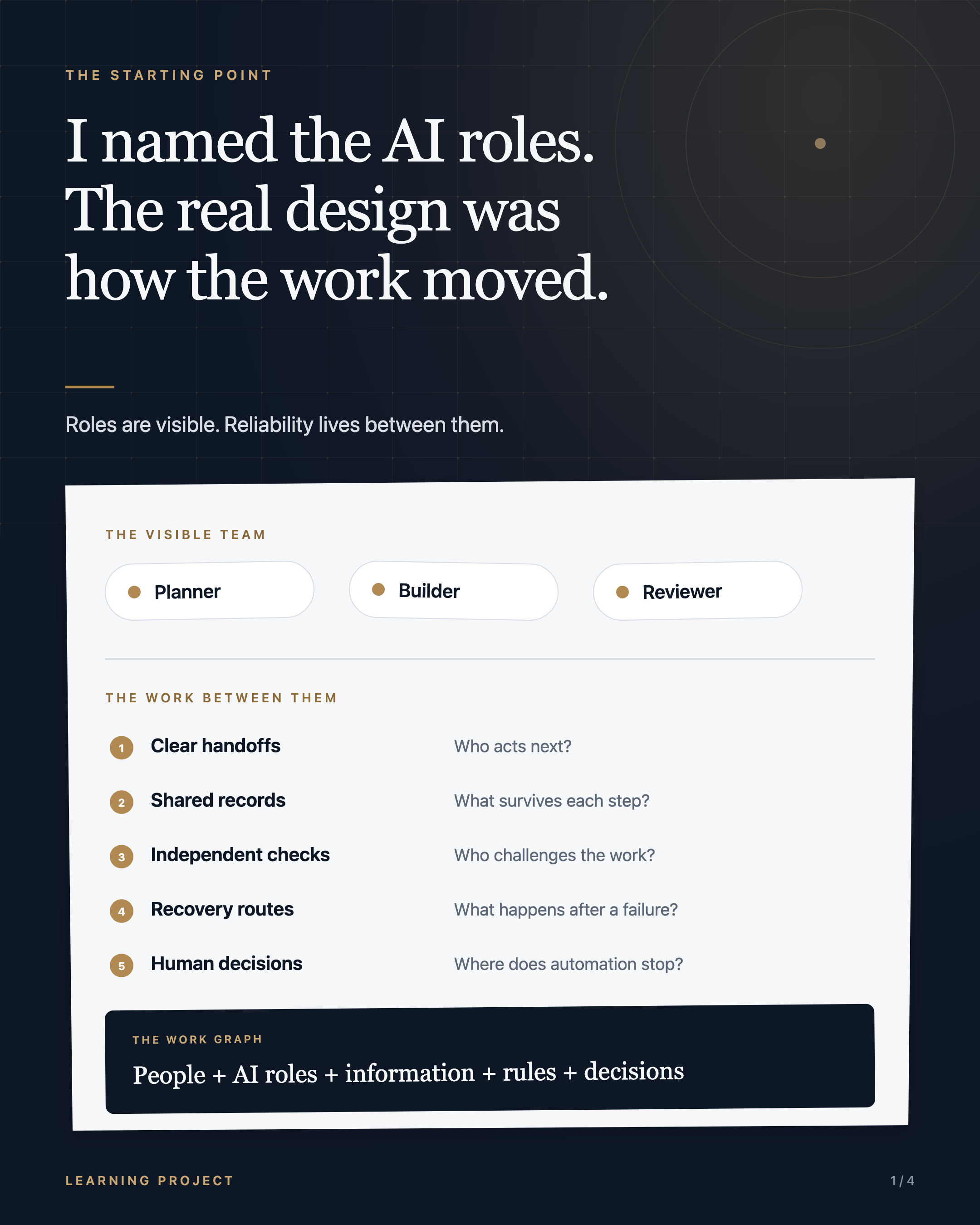 A comparison between an AI organization made of visible roles and a work graph made of handoffs, evidence, review, recovery, and human stopping points